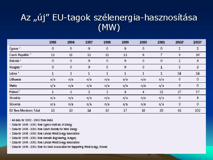 Az „új” EU-tagok szélenergia-hasznosítása (MW) 