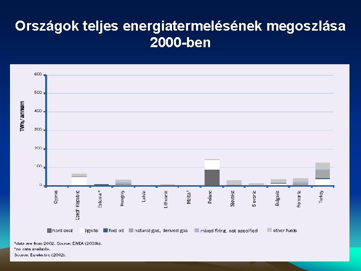 Országok teljes energiatermelésének megoszlása 2000 -ben 