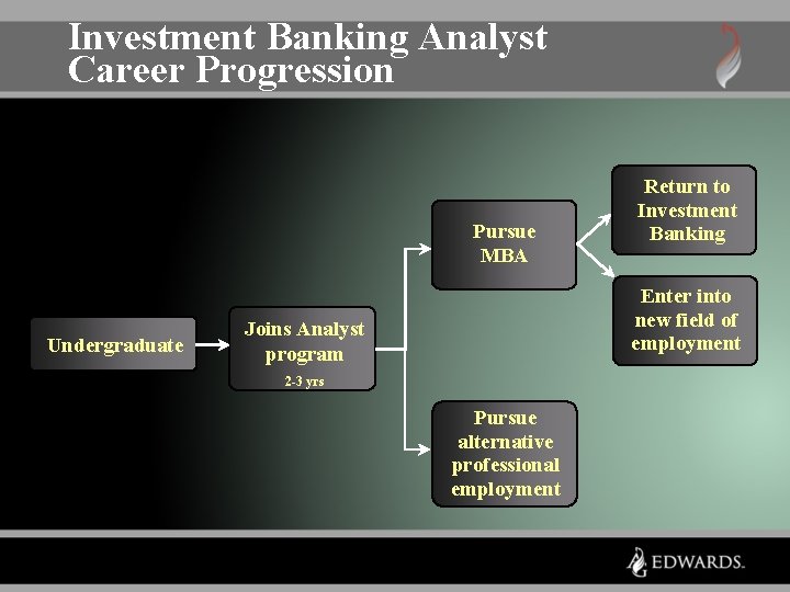 Investment Banking Analyst Career Progression Pursue MBA Undergraduate Return to Investment Banking Enter into