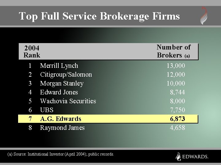 Top Full Service Brokerage Firms 2004 Rank 1 2 3 4 5 6 7