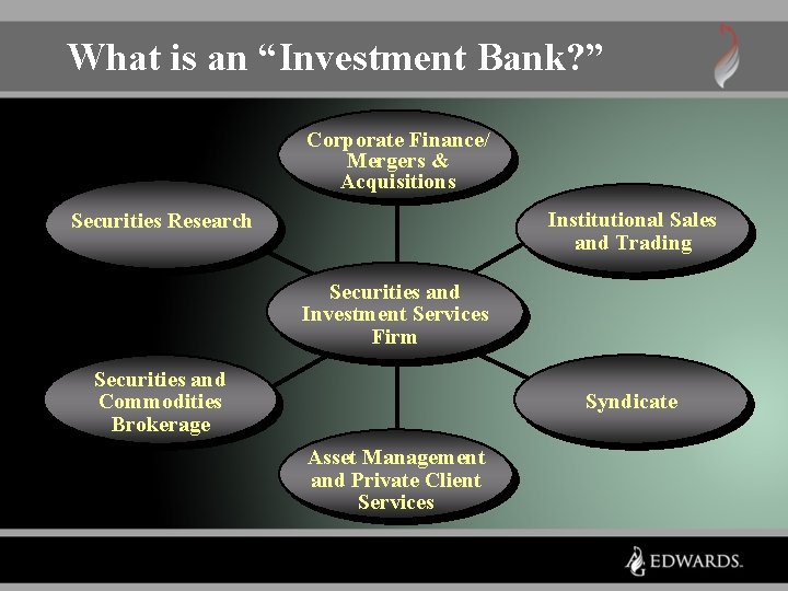 What is an “Investment Bank? ” Corporate Finance/ Mergers & Acquisitions Institutional Sales and