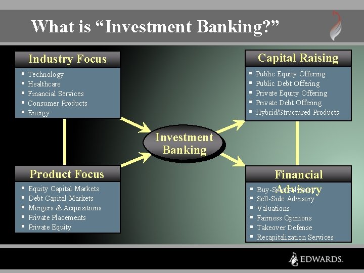 What is “Investment Banking? ” Capital Raising Industry Focus § § § § §