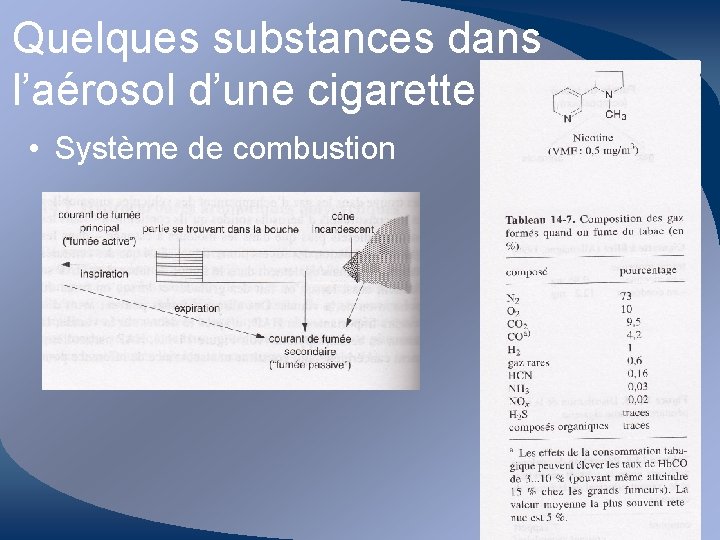 Quelques substances dans l’aérosol d’une cigarette • Système de combustion 