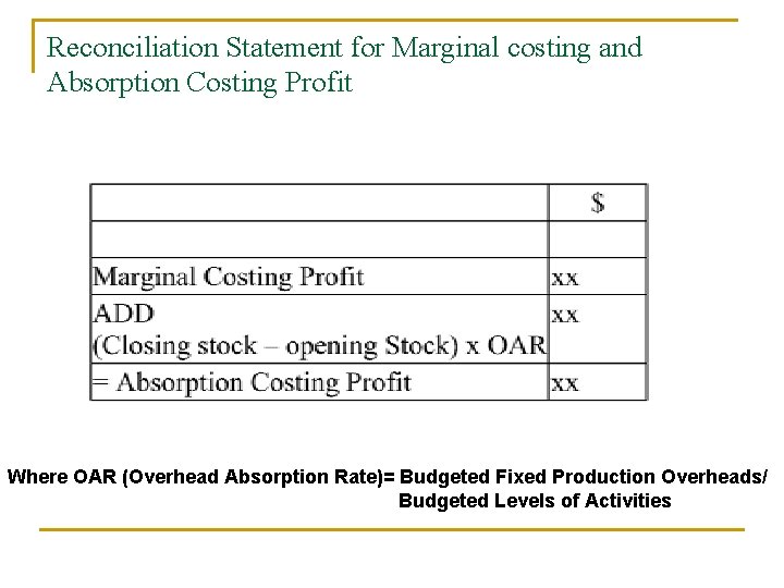 Reconciliation Statement for Marginal costing and Absorption Costing Profit Where OAR (Overhead Absorption Rate)=