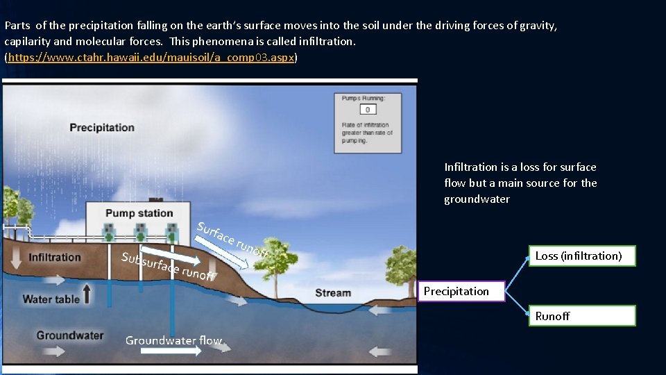 Parts of the precipitation falling on the earth’s surface moves into the soil under