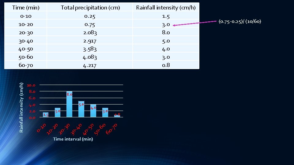 10. 0 8. 0 6. 0 4. 0 2. 0 0. 0 Total precipitation