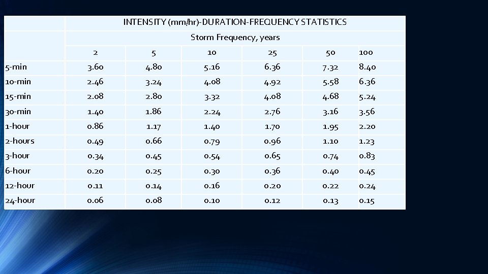 INTENSITY (mm/hr)-DURATION-FREQUENCY STATISTICS Storm Frequency, years 2 5 10 25 50 100 5 -min