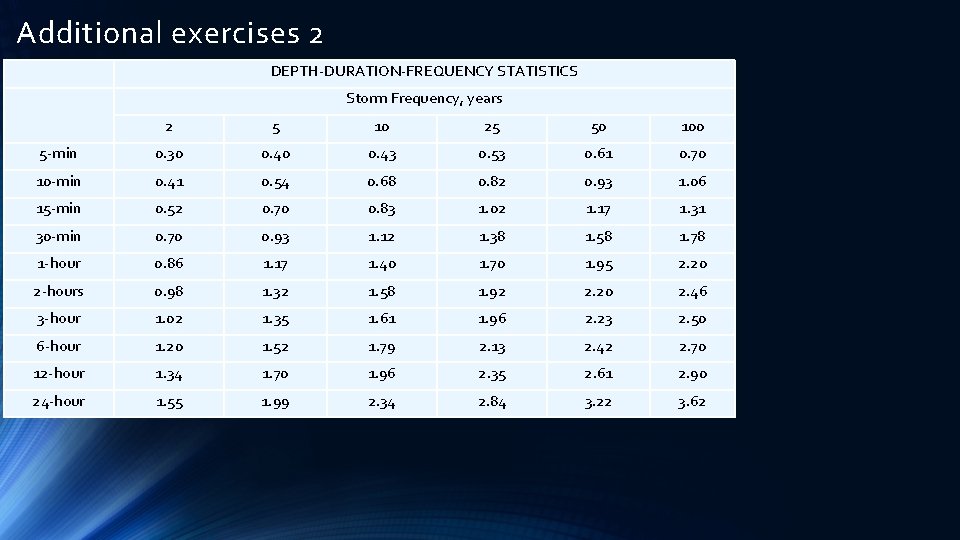 Additional exercises 2 DEPTH-DURATION-FREQUENCY STATISTICS Storm Frequency, years 2 5 10 25 50 100