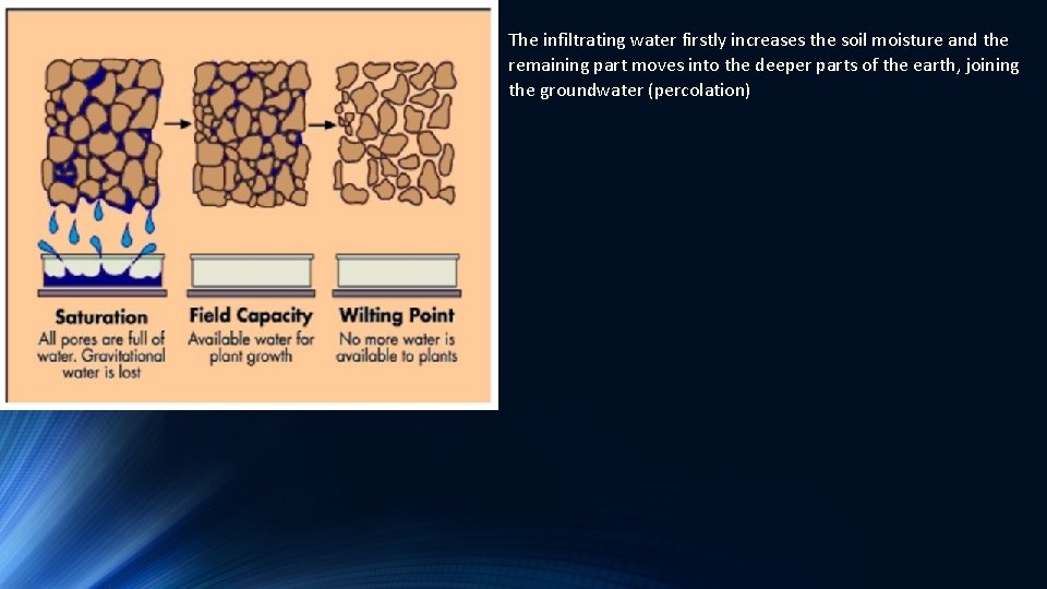 The infiltrating water firstly increases the soil moisture and the remaining part moves into