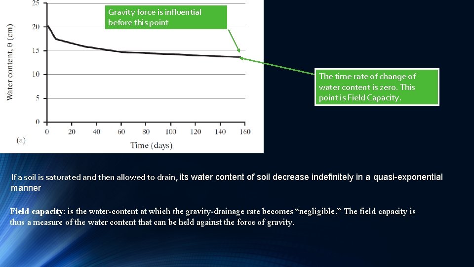 Gravity force is influential before this point The time rate of change of water