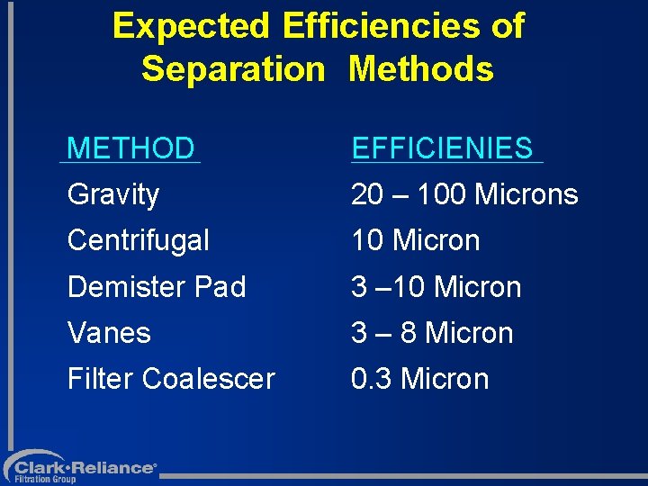 Expected Efficiencies of Separation Methods METHOD EFFICIENIES Gravity 20 – 100 Microns Centrifugal 10