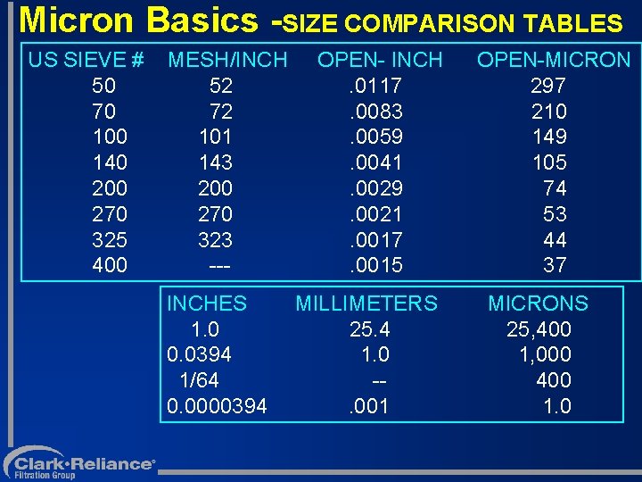 Micron Basics -SIZE COMPARISON TABLES US SIEVE # 50 70 100 140 200 270