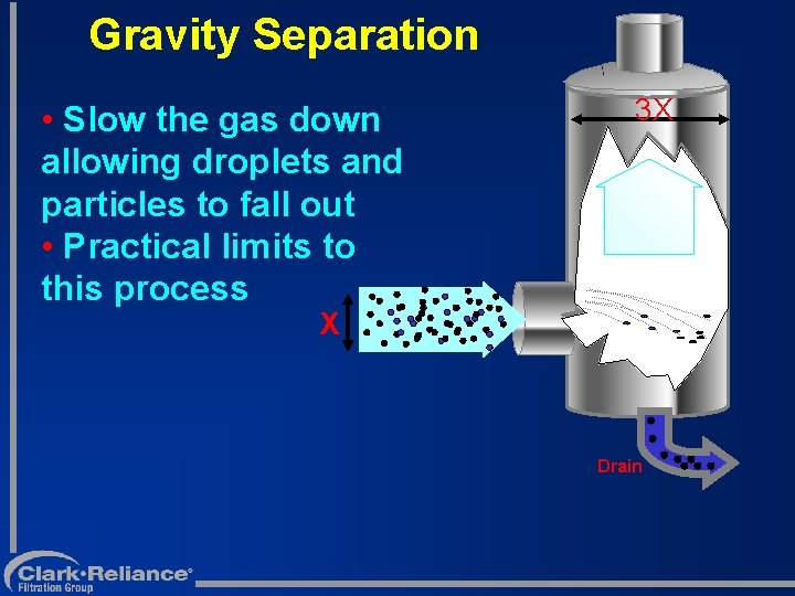 Gravity Separation • Slow the gas down allowing droplets and particles to fall out