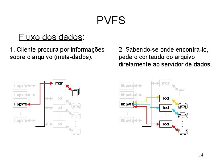 PVFS Fluxo dos dados: 1. Cliente procura por informações sobre o arquivo (meta-dados). 2.