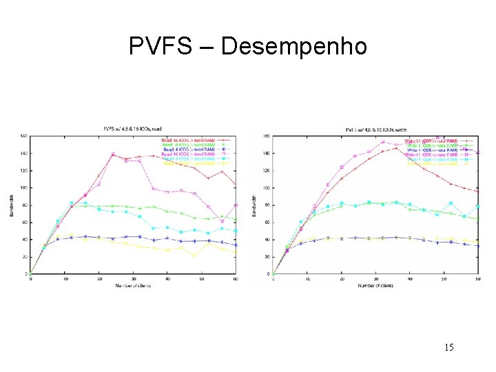 PVFS – Desempenho 15 