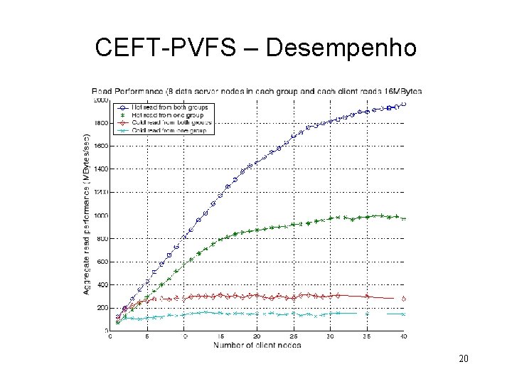 CEFT-PVFS – Desempenho 20 