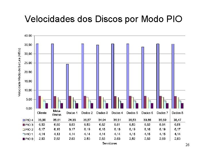 Velocidades dos Discos por Modo PIO 26 