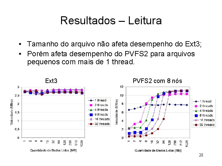 Resultados – Leitura • Tamanho do arquivo não afeta desempenho do Ext 3; •