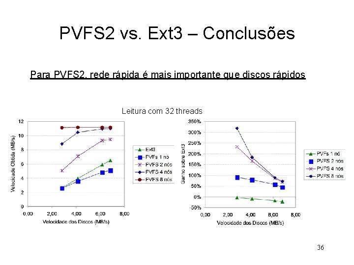 PVFS 2 vs. Ext 3 – Conclusões Para PVFS 2, rede rápida é mais