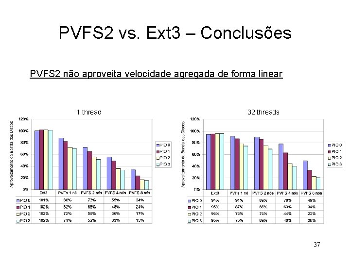 PVFS 2 vs. Ext 3 – Conclusões PVFS 2 não aproveita velocidade agregada de