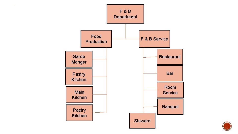 F & B Department Food Production F & B Service Garde Manger Restaurant Pastry