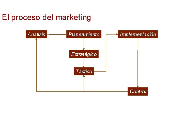 El proceso del marketing Análisis Planeamiento Implementación Estratégico Táctico Control El proceso del marketing Análisis Planeamiento Implementación Estratégico Táctico Control