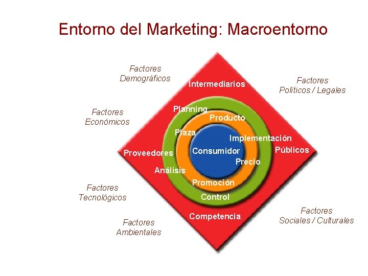 Entorno del Marketing: Macroentorno Factores Demográficos Intermediarios Planning Factores Económicos Factores Políticos / Legales