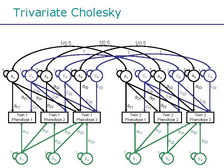 Trivariate Cholesky 1/0. 5 1 1 C 1 A 1 a 11 a 32