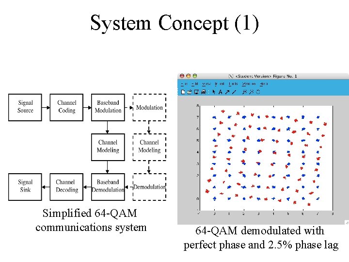 System Concept (1) Simplified 64 -QAM communications system 64 -QAM demodulated with perfect phase