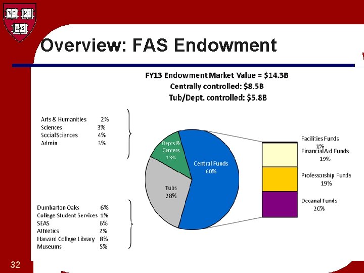 Overview: FAS Endowment 32 