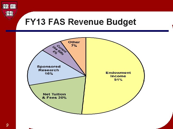 FY 13 FAS Revenue Budget 9 