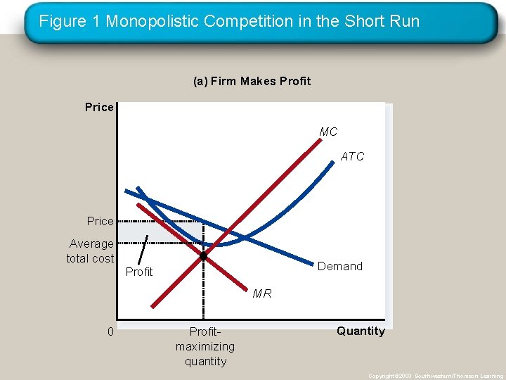 Figure 1 Monopolistic Competition in the Short Run (a) Firm Makes Profit Price MC