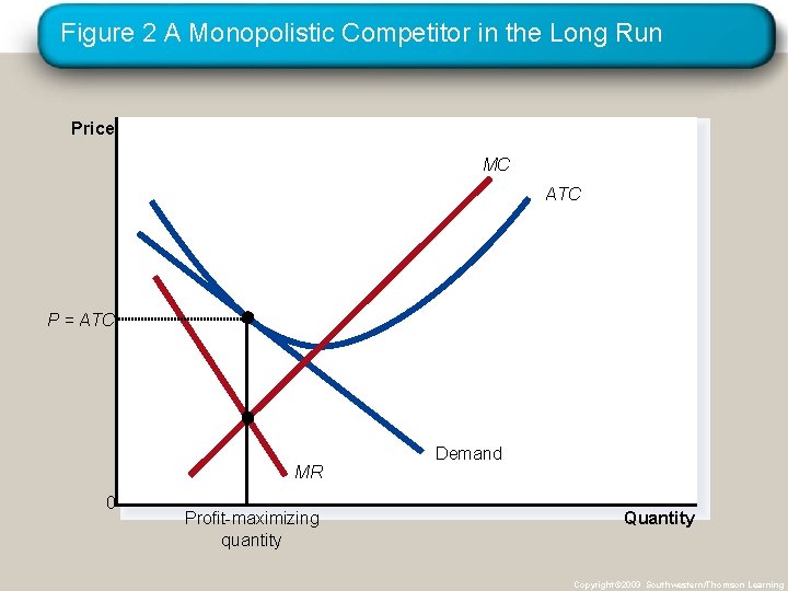 Figure 2 A Monopolistic Competitor in the Long Run Price MC ATC P =