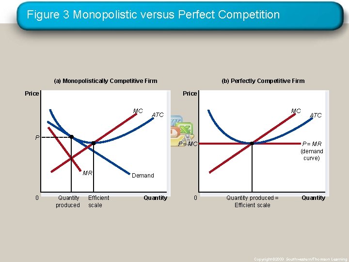 Figure 3 Monopolistic versus Perfect Competition (a) Monopolistically Competitive Firm Price MC MC ATC