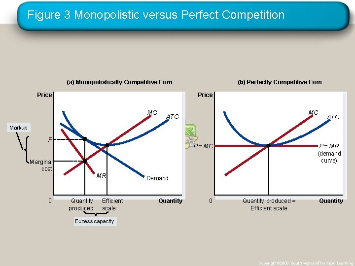 Figure 3 Monopolistic versus Perfect Competition (a) Monopolistically Competitive Firm Price (b) Perfectly Competitive