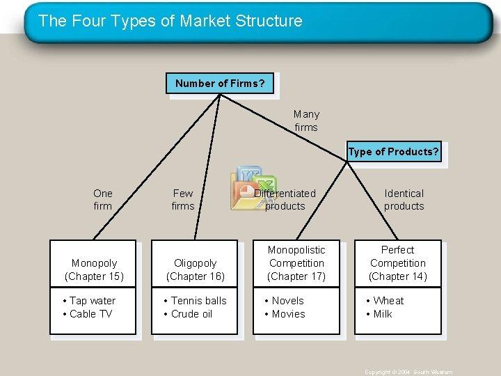 The Four Types of Market Structure Number of Firms? Many firms Type of Products?