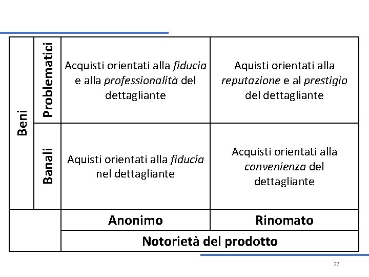 Problematici Banali Beni Acquisti orientati alla fiducia e alla professionalità del dettagliante Aquisti orientati Problematici Banali Beni Acquisti orientati alla fiducia e alla professionalità del dettagliante Aquisti orientati