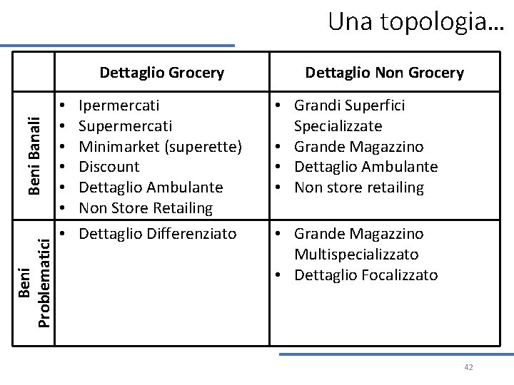Una topologia… Beni Problematici Beni Banali Dettaglio Grocery • • Dettaglio Non Grocery Ipermercati Una topologia… Beni Problematici Beni Banali Dettaglio Grocery • • Dettaglio Non Grocery Ipermercati