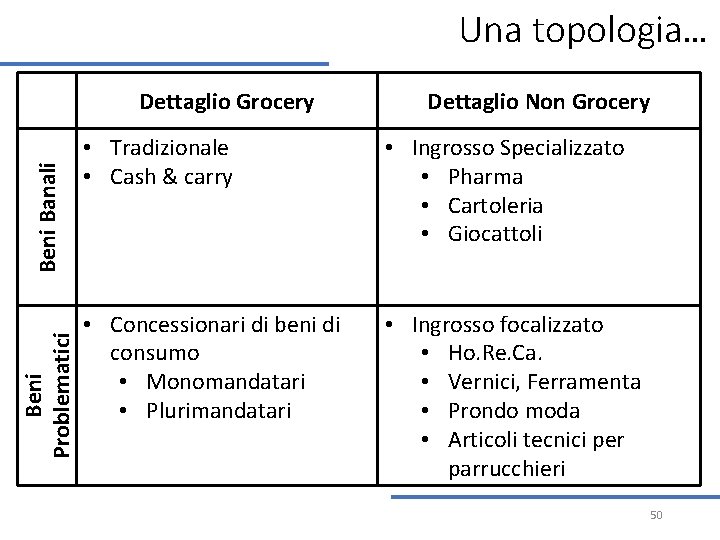 Una topologia… Beni Problematici Beni Banali Dettaglio Grocery Dettaglio Non Grocery • Tradizionale • Una topologia… Beni Problematici Beni Banali Dettaglio Grocery Dettaglio Non Grocery • Tradizionale •