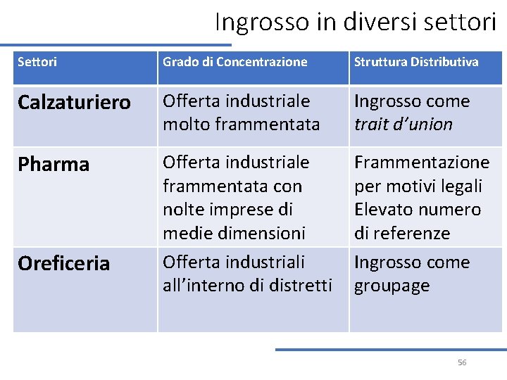 Ingrosso in diversi settori Settori Grado di Concentrazione Struttura Distributiva Calzaturiero Offerta industriale molto Ingrosso in diversi settori Settori Grado di Concentrazione Struttura Distributiva Calzaturiero Offerta industriale molto