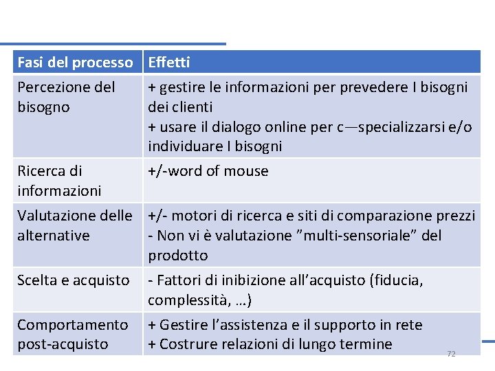 Fasi del processo Effetti Percezione del + gestire le informazioni per prevedere I bisogni Fasi del processo Effetti Percezione del + gestire le informazioni per prevedere I bisogni