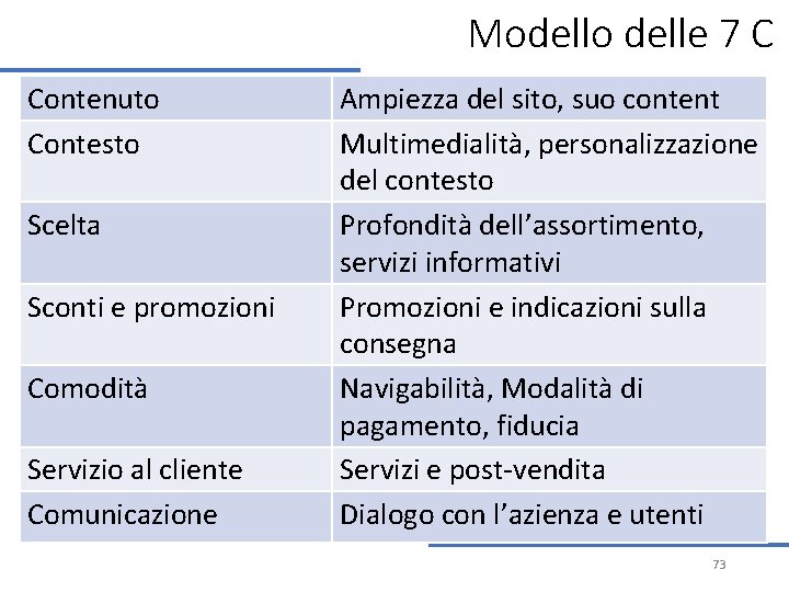 Modello delle 7 C Contenuto Contesto Scelta Sconti e promozioni Comodità Servizio al cliente Modello delle 7 C Contenuto Contesto Scelta Sconti e promozioni Comodità Servizio al cliente