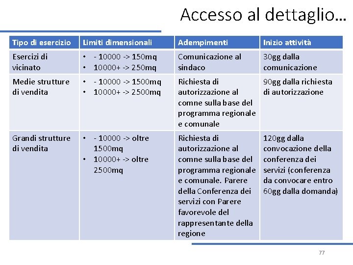 Accesso al dettaglio… Tipo di esercizio Limiti dimensionali Adempimenti Inizio attività Esercizi di vicinato Accesso al dettaglio… Tipo di esercizio Limiti dimensionali Adempimenti Inizio attività Esercizi di vicinato