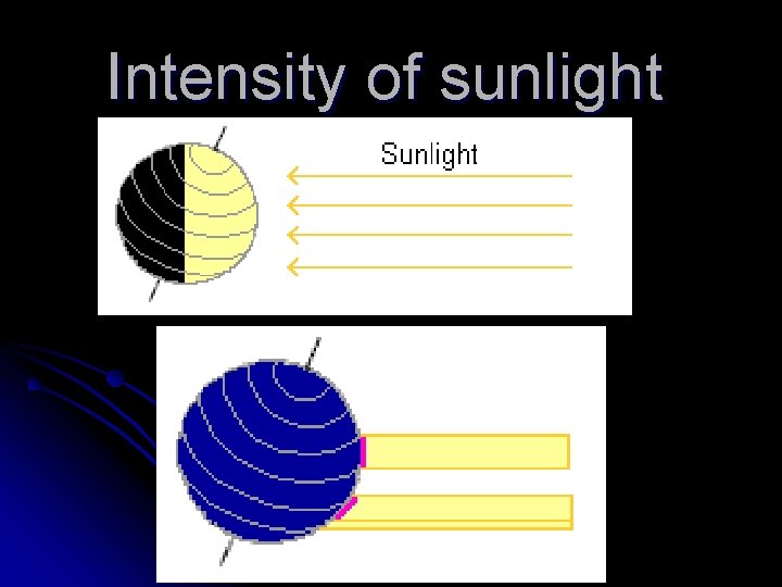 Intensity of sunlight 