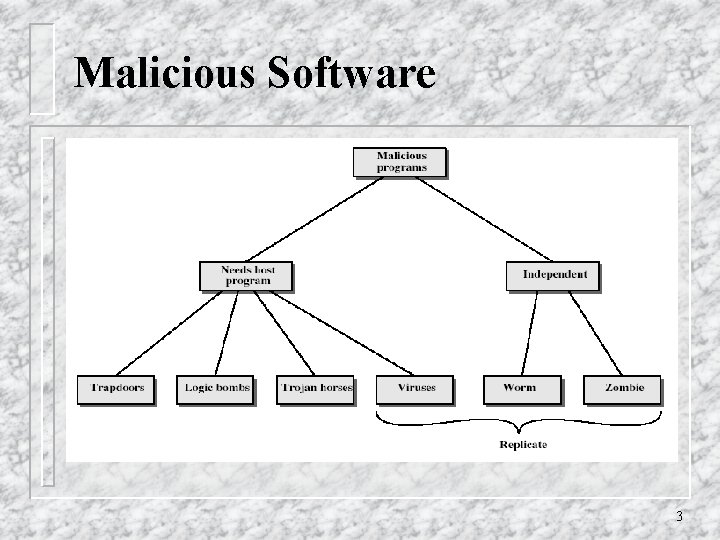 Malicious Software 3 