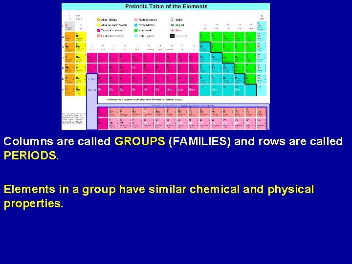 Columns are called GROUPS (FAMILIES) and rows are called PERIODS. Elements in a group