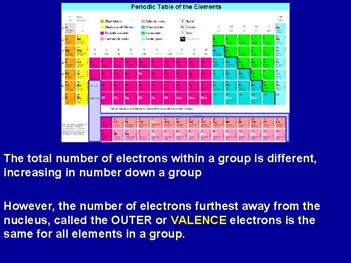 The total number of electrons within a group is different, increasing in number down