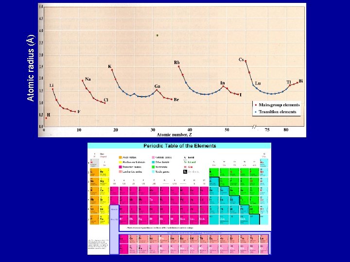 Atomic radius (Å) Atomic radius (Å)