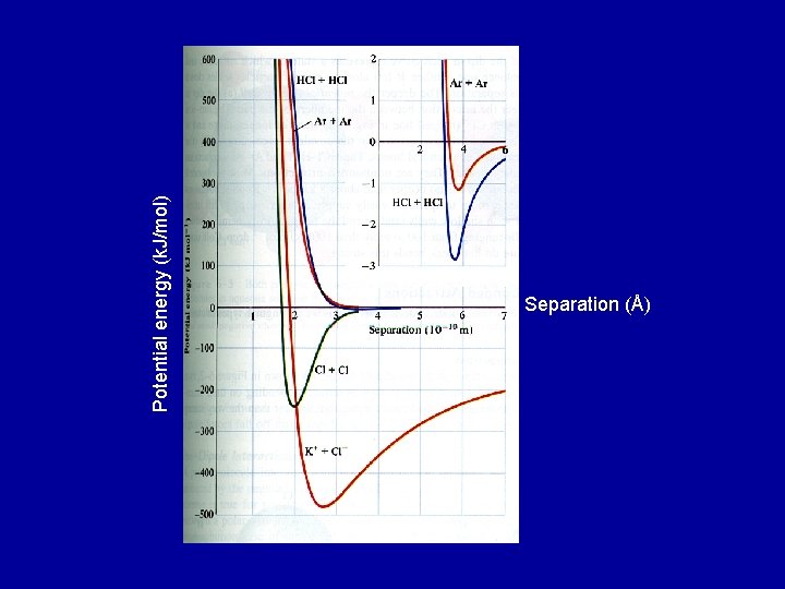 Potential energy (k. J/mol) Separation (Å) 