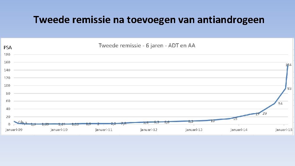 Tweede remissie na toevoegen van antiandrogeen PSA 